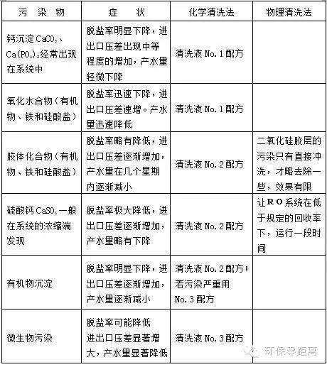 RO反渗透装置技术相关解析